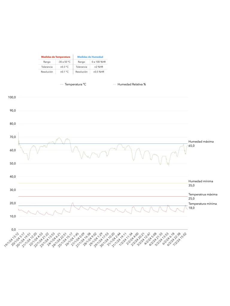 Gráfico del registro de temperatura y humedad relativa del ambiente del 19 de enero al 7 de febrero de 2024, con la franja de 18 a 25 °C y de 35 a 65 % marcada