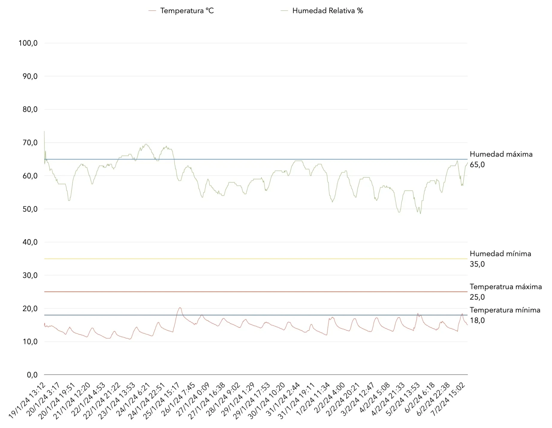 Gráfico del registro de temperatura y humedad relativa del ambiente del 19 de enero al 7 de febrero de 2024, con la franja de 18 a 25 °C y de 35 a 65 % marcada